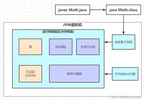 深入解析JVM內(nèi)存模型 運(yùn)行時(shí)數(shù)據(jù)區(qū)與數(shù)據(jù)處理存儲(chǔ)服務(wù)