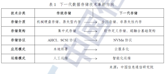 軟件定義時(shí)代，存儲(chǔ)行業(yè)的“百家爭(zhēng)鳴” | 深度研報(bào)（上）