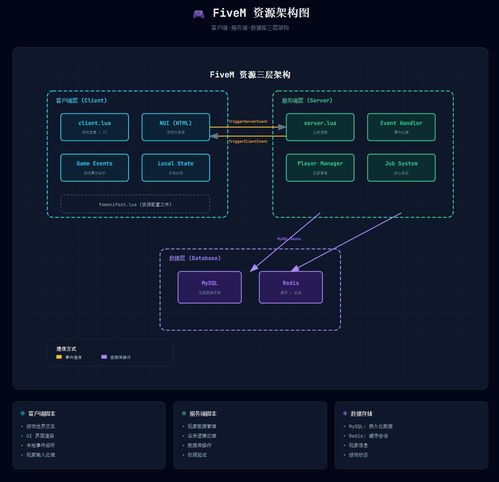 FiveM服務(wù)器搭建進階篇 腳本開發(fā)與資源創(chuàng)建中的數(shù)據(jù)持久化與存儲服務(wù)實踐