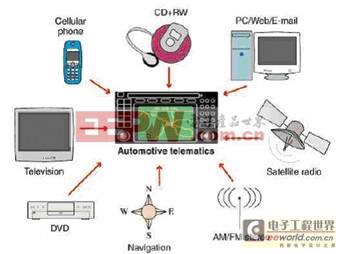 車內信息通信測試技術的發展趨勢
